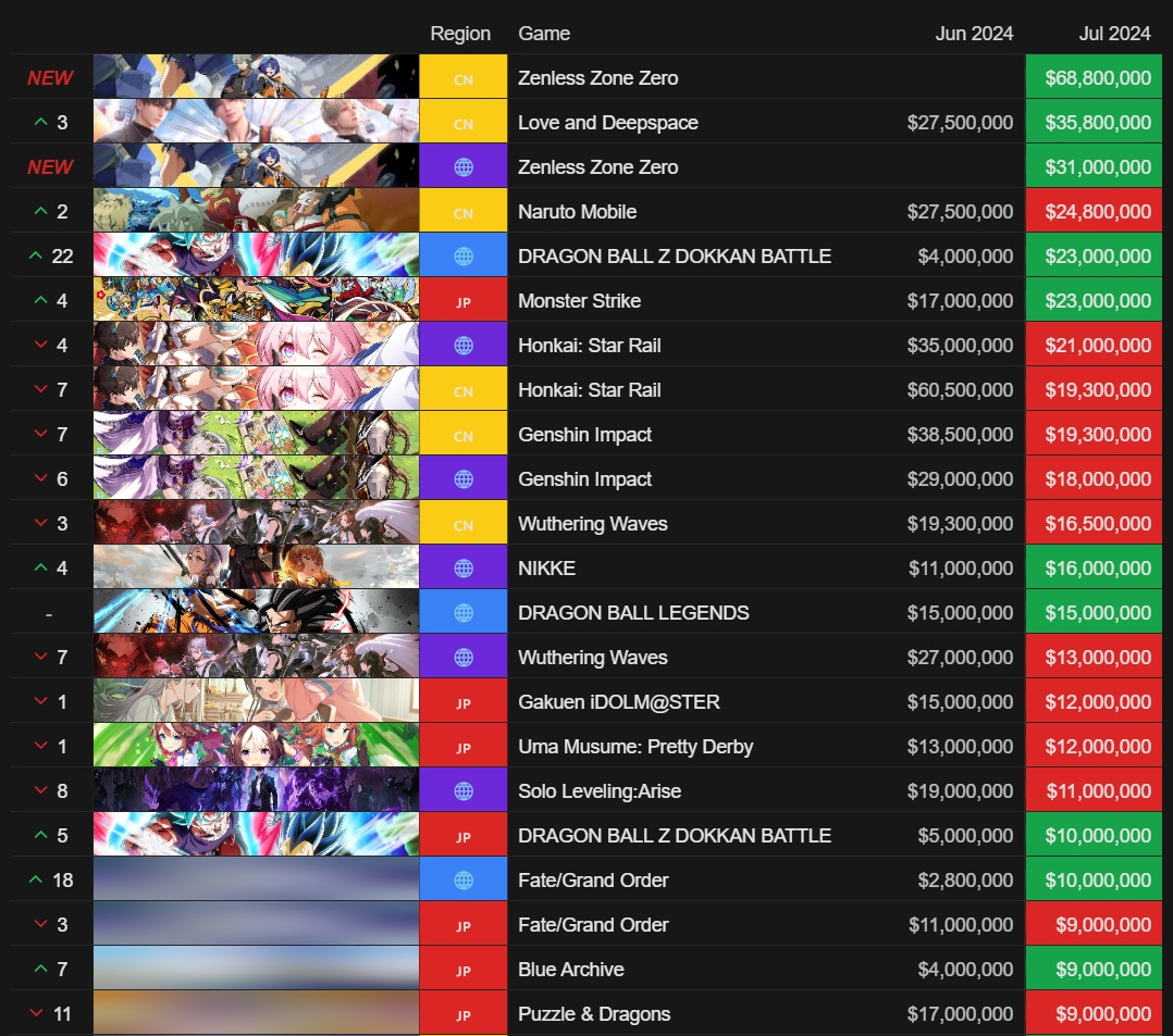 Zenless Zone Zero Revenue